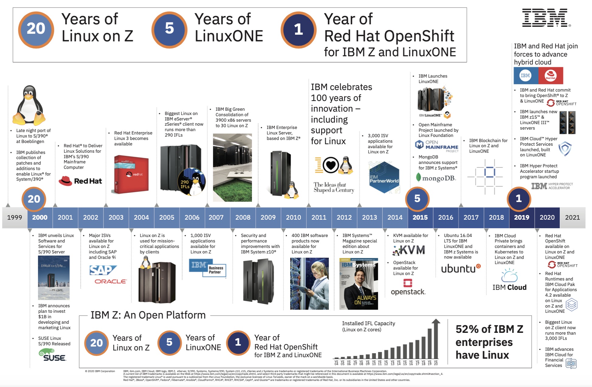IBM Celebrates 20th Anniversary of Linux on Z, 5 Years of LinuxONE